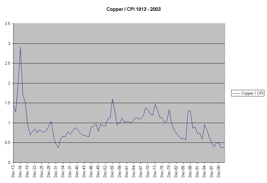 Copper / CPI 1913 - 2003