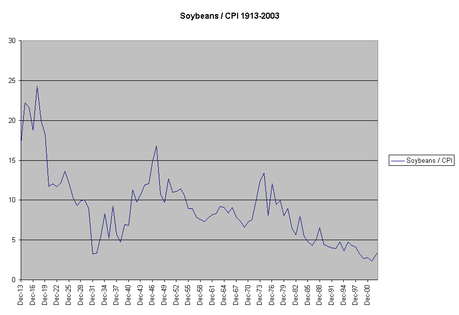 Soybeans / CPI 1913-2003