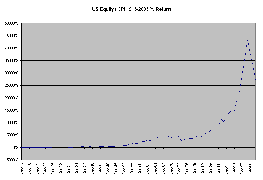 US Equity / CPI 1913-2003 % Return