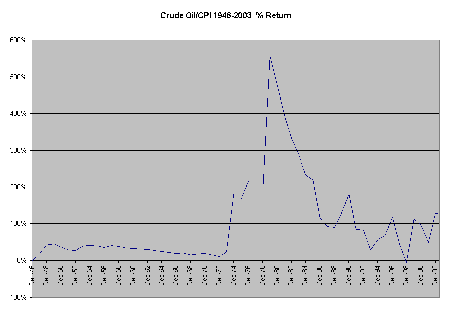 Crude Oil/CPI 1946-2003  % Return