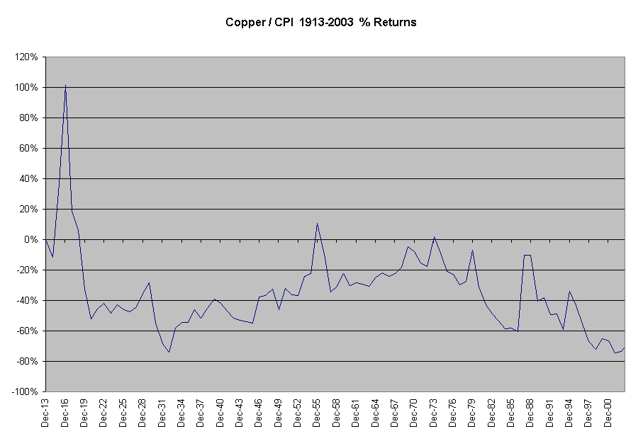 Copper / CPI  1913-2003  % Returns