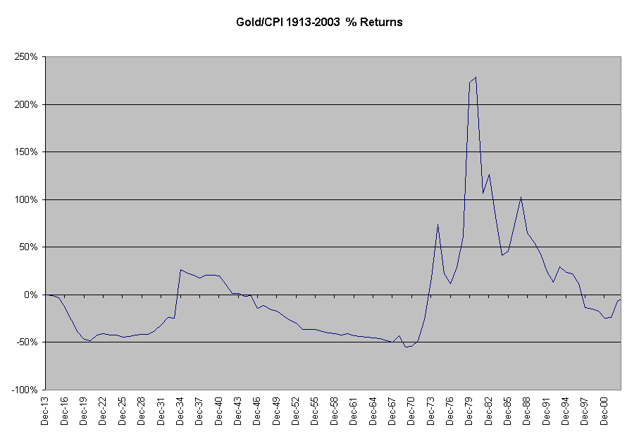 Gold/CPI 1913-2003  % Returns