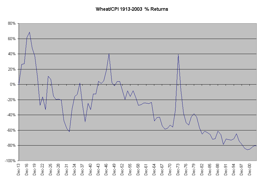 Wheat/CPI 1913-2003  % Returns