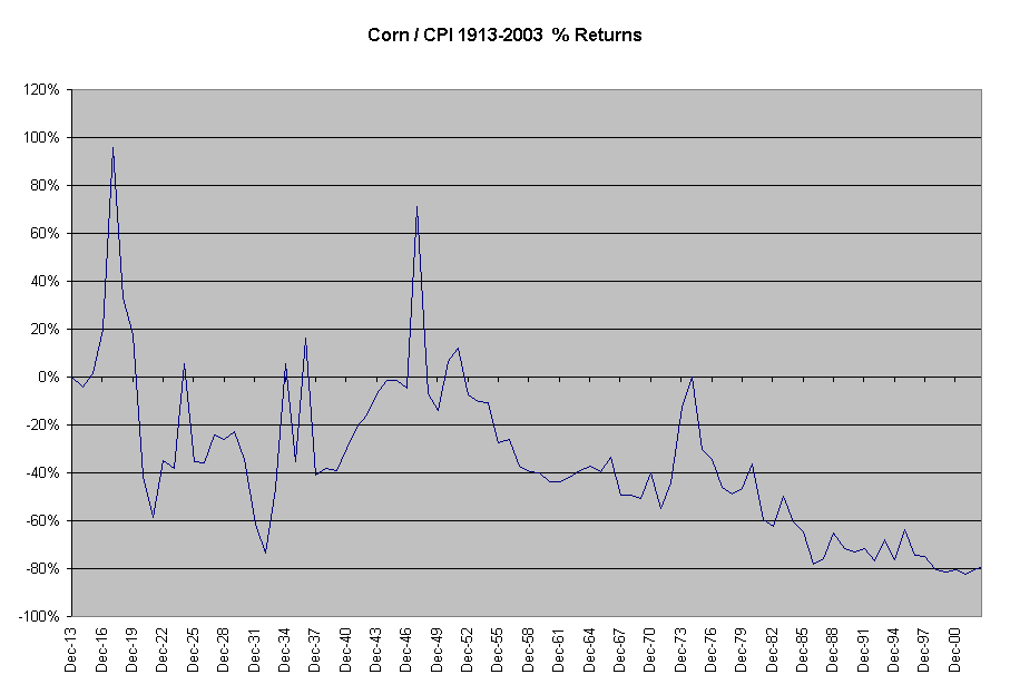 Corn / CPI 1913-2003  % Returns